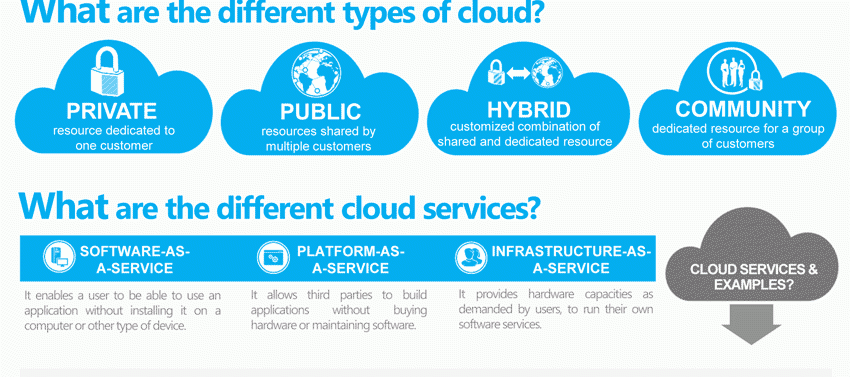 what is the cloud