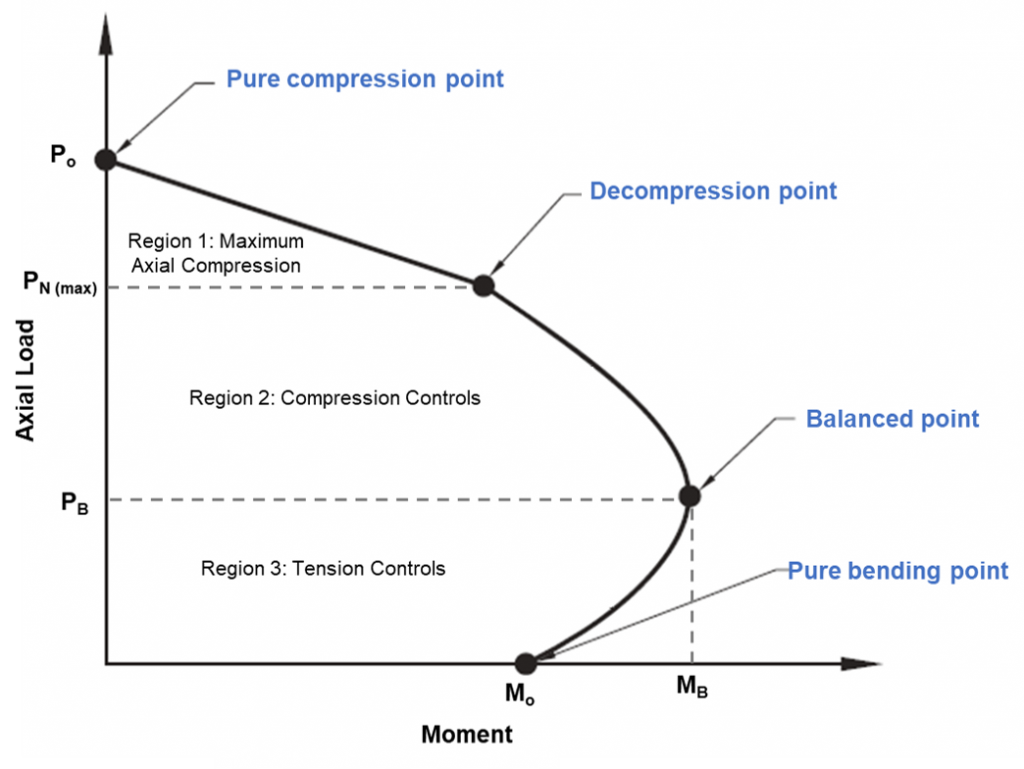 ACI-column-interaction-diagram