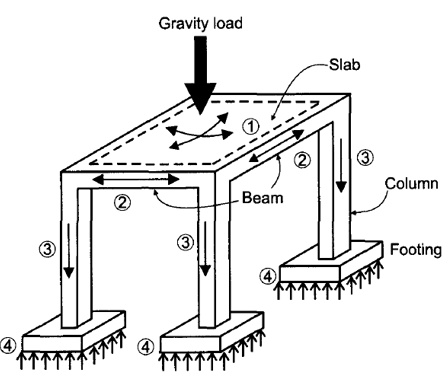 Footings support the dead (and other loads) to ensure the structure is static, Foundation Design, footing design, footing foundation