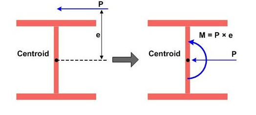 eccentric beam load