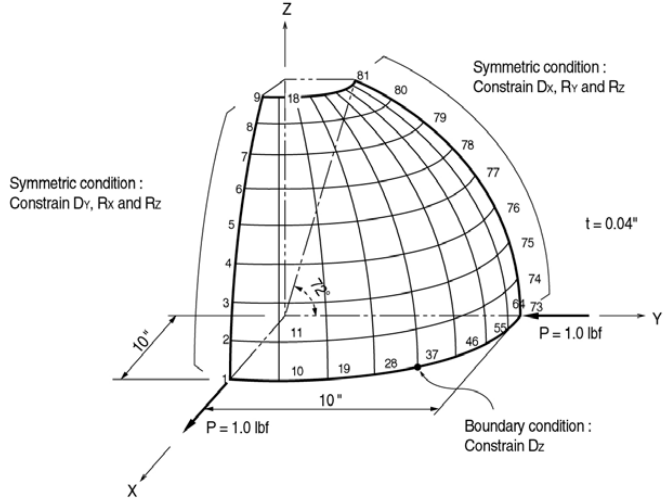 Strukturgeometrie und Analysemodell