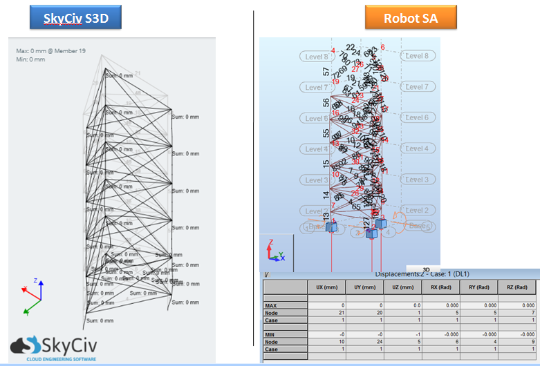 Comparison of Displacements