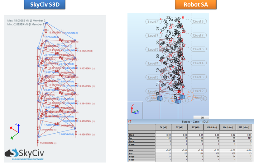 Comparison of Forces