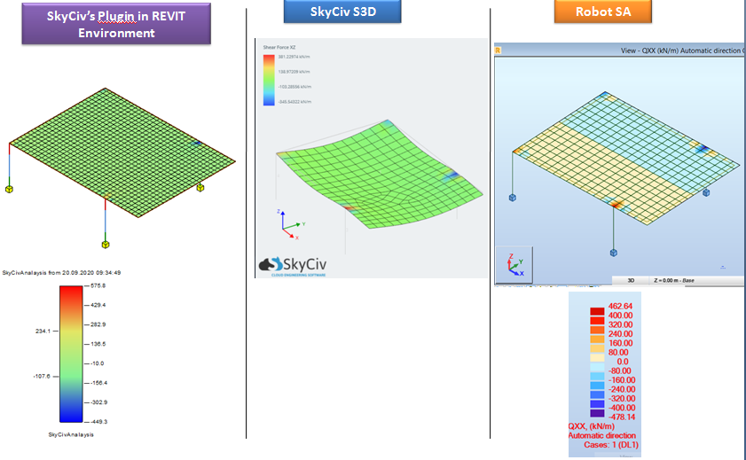 Graphical 3 Way Comparison of Shear Force XZ
