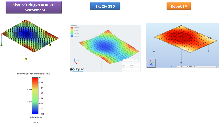Graphical 3 Way Comparison of Displacements