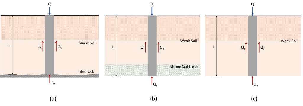 how to design pile foundation, pile foundation design