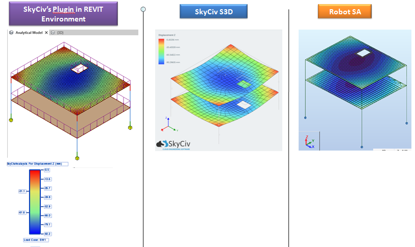 Graphical 3 Way Comparison of Displacements for Plate with Opening
