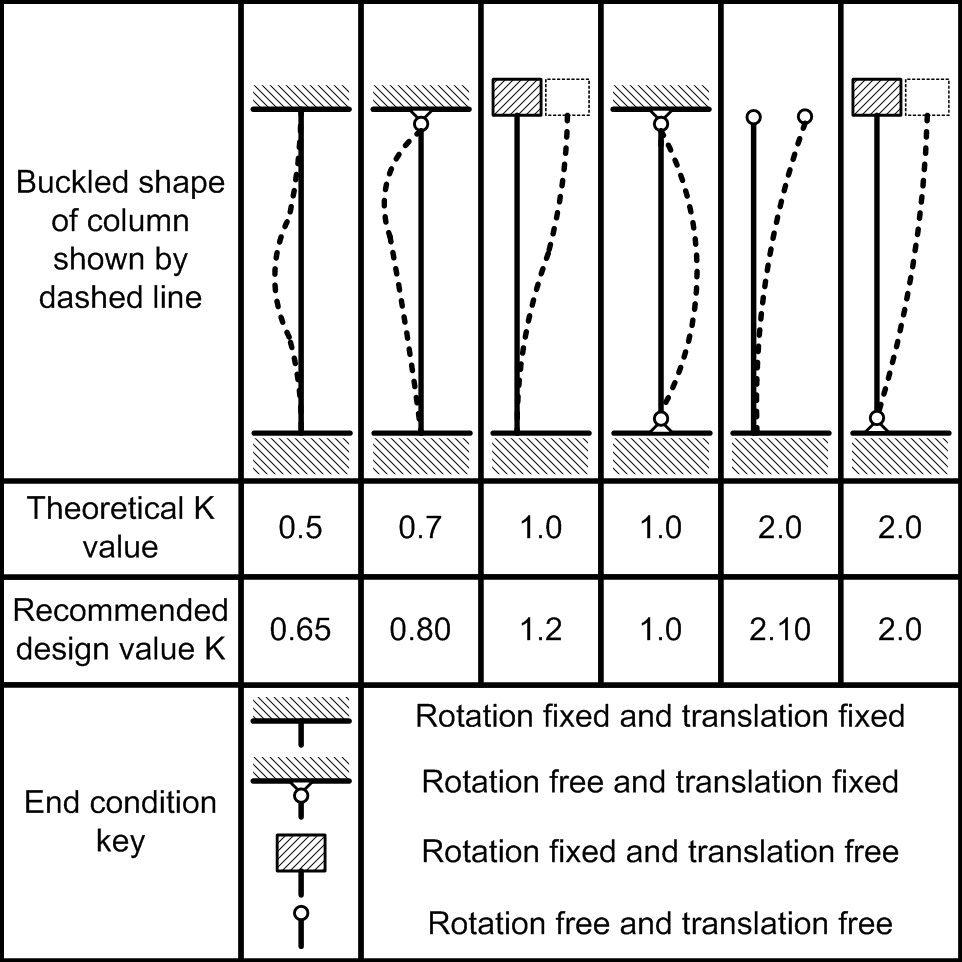 fattore di lunghezza effettiva (fattori K) utilizzato per calcolare la lunghezza effettiva delle colonne