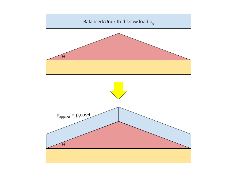 Schneelasten in S3D integriert