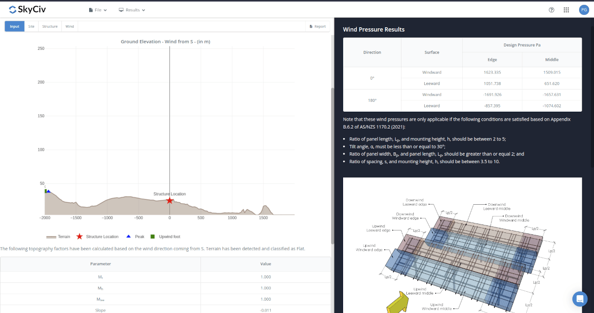 Wind results for ground mounted solar panels