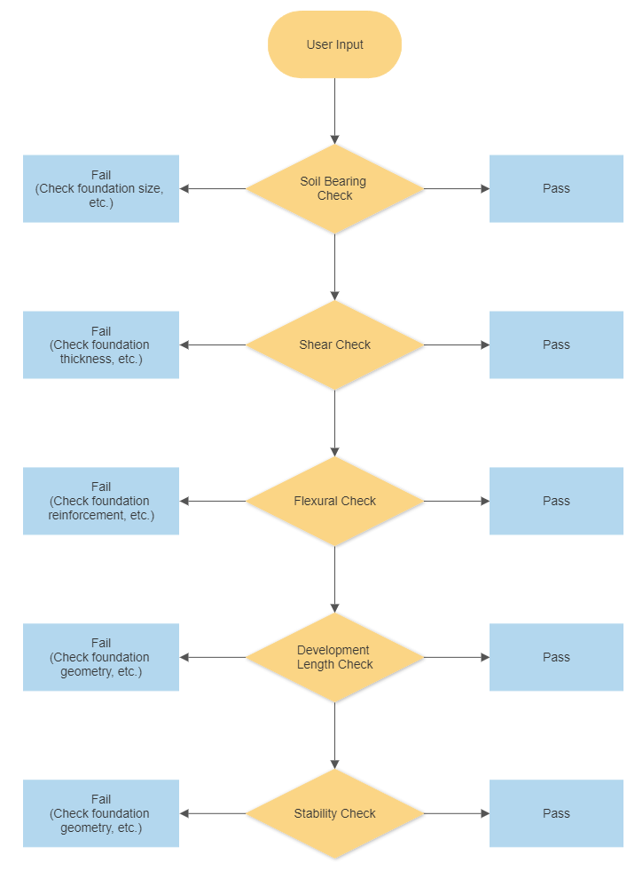 Spread-Footing-Design, wie man Spreizfundamente entwirft, Entwerfen Sie eine breite Basis in SkyCiv
