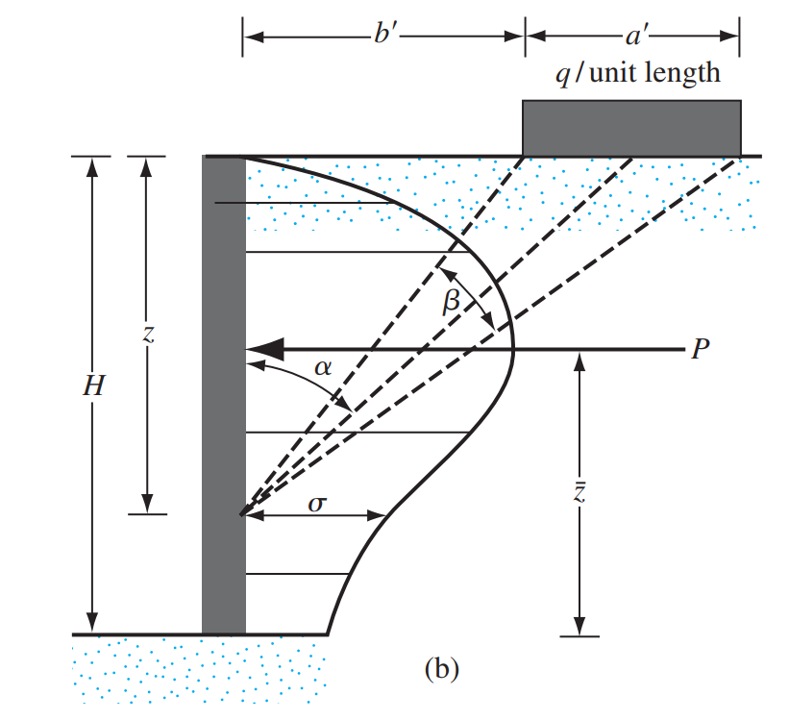 Cantilever Concrete Retaining Wall showing Lateral Earth Pressure due to Strip or Patch Load