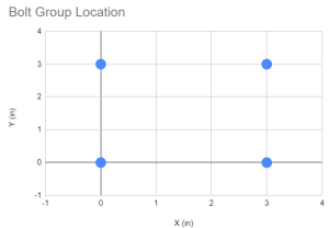 Schraubenkoordinaten als Graph gezeichnet