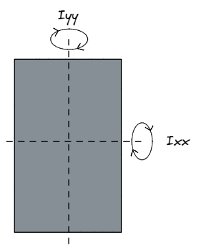 moment of inertia of a rectangle, moment of inertia, rectangle moment of area