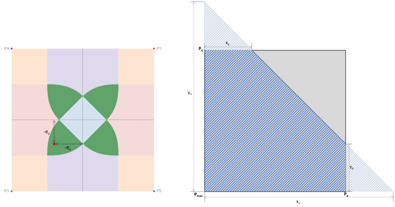 Pressure Distribution Under a Rectangular Concrete Footing