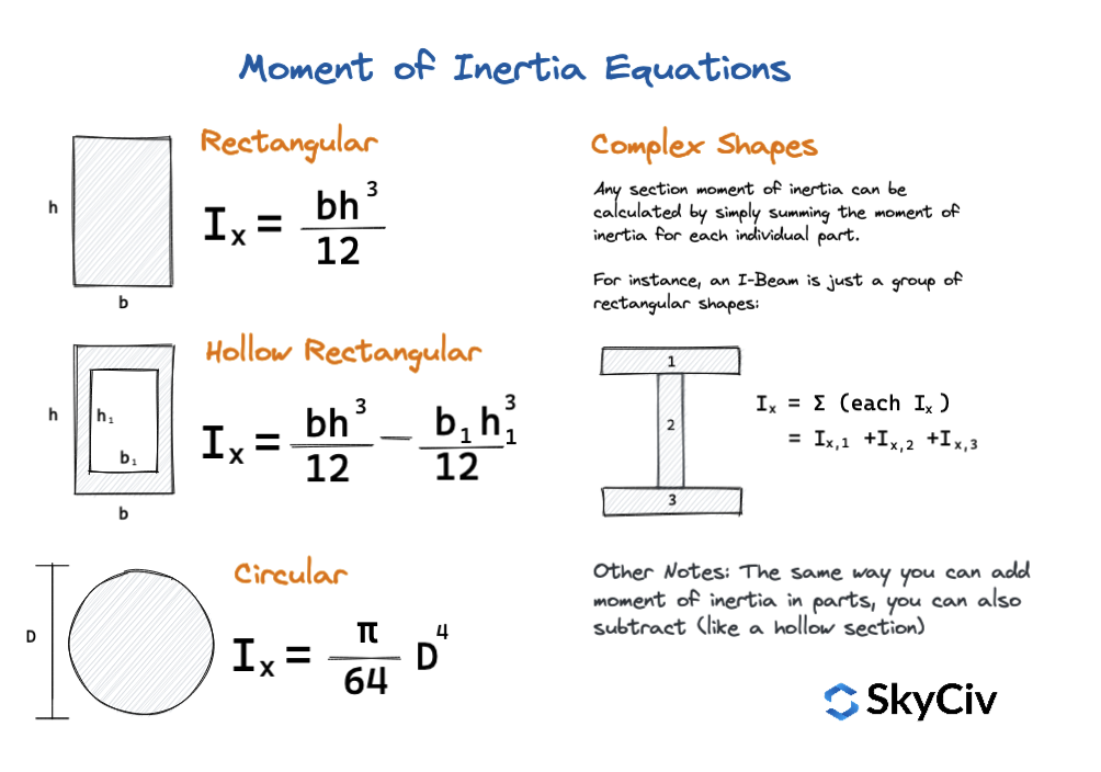 moment-of-inertia-equations-and-formula-for-easy-calculations-skyciv Moment of Inertia equations and formula fir beam sections