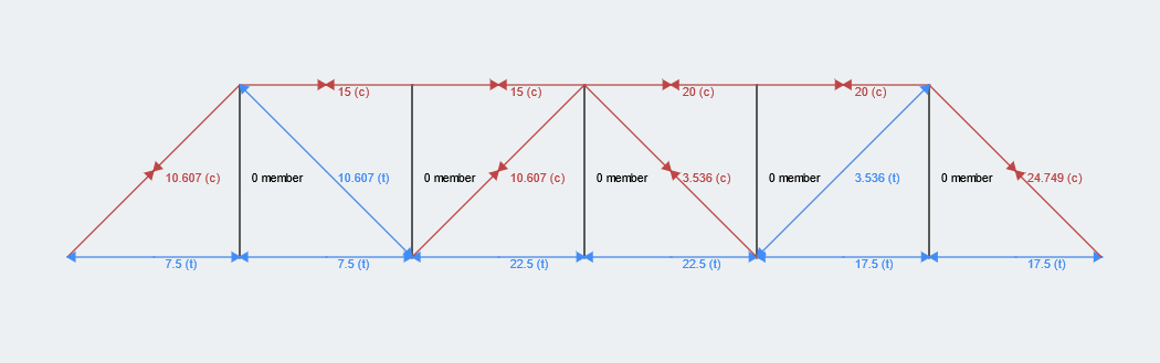 Method of Sections