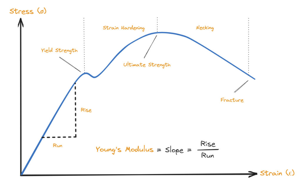 Curva sforzo-deformazione Stress Strain Curve