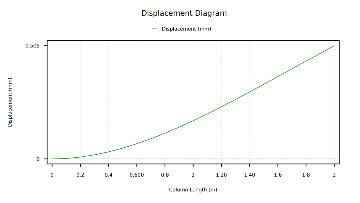 Column_Displacement_Diagram Column Displacement Diagram