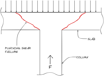concrete slab punching shear calculation