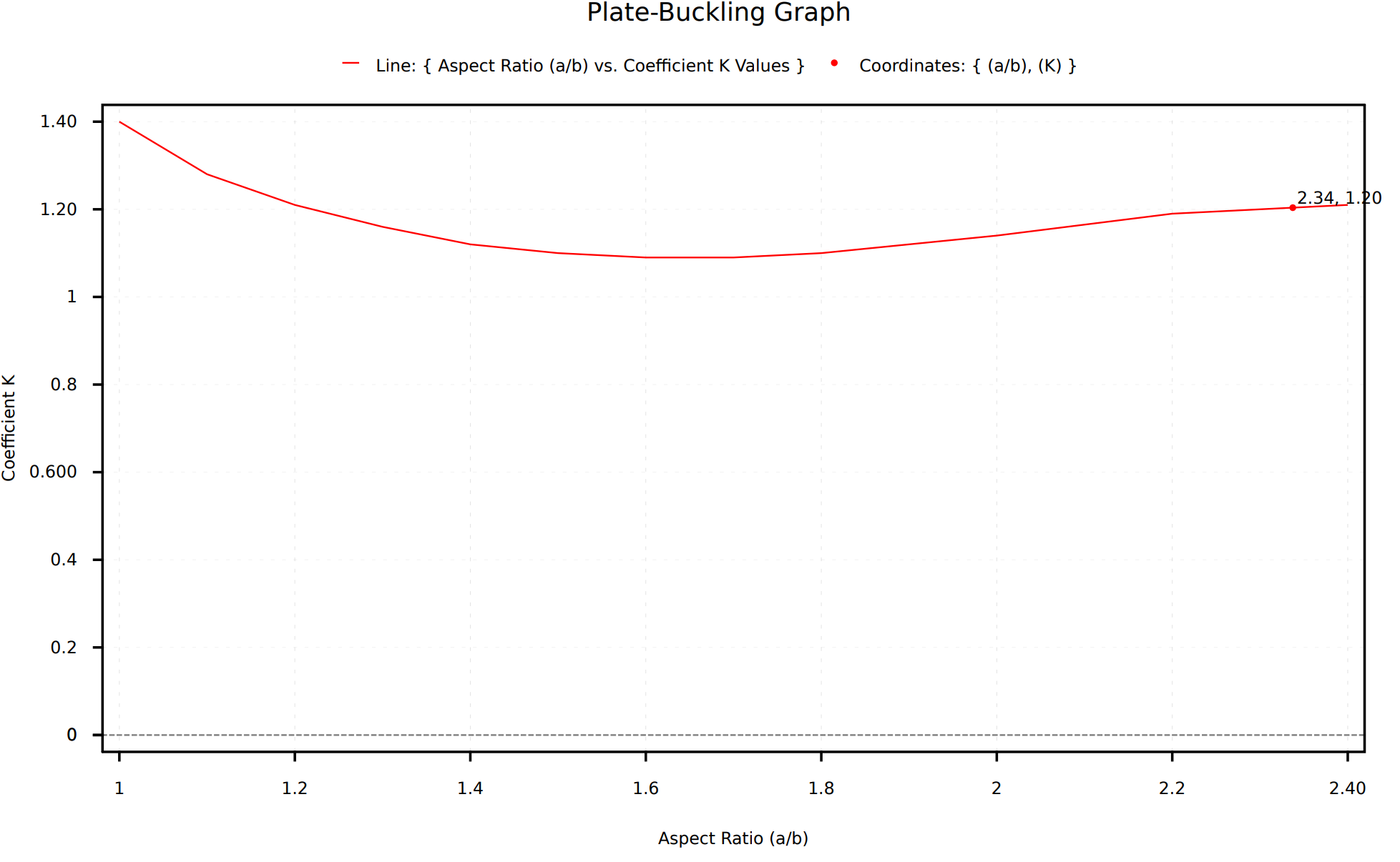 Plate Buckling Calculator