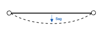 cable-sag-explained-2