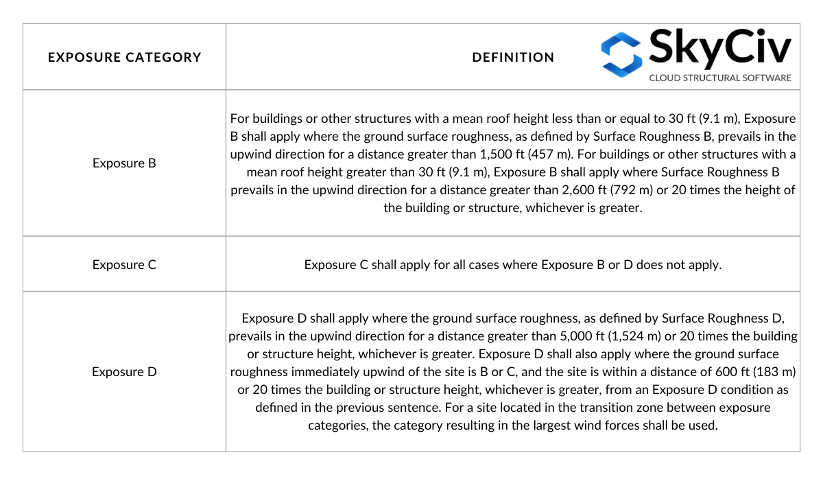 ASCE 7 Definición de categoría de exposición