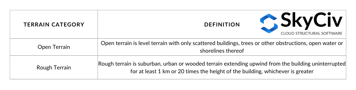 Definición de categoría de terreno en NBCC 2015