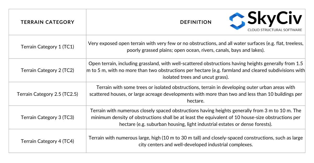 Definición de categoría de terreno basada en AS/NZS 1170.2 (2021)