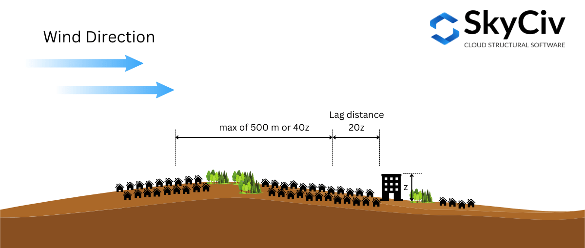 Distancias ilustradas utilizadas para determinar la categoría de terreno de la sección contra el viento de una ubicación según AS/NZS 1170.2