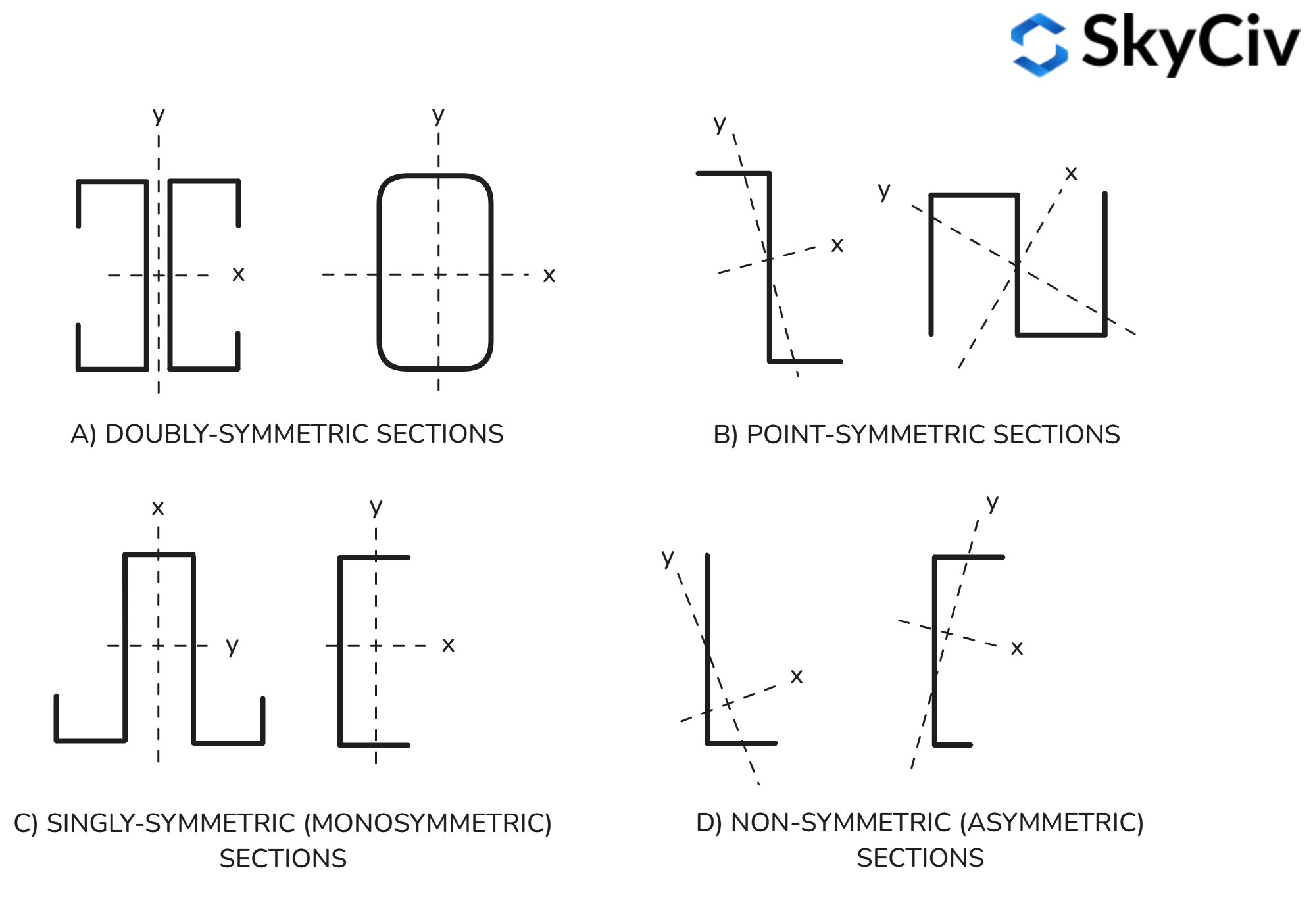 AS4600 Section Symmetry as4600n section symmetry diagram