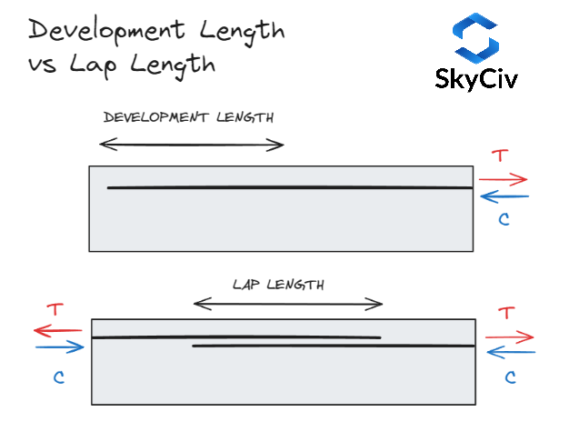 Entwicklungslänge vs. Rundenlänge Development-Length-vs-Lap-Length.
