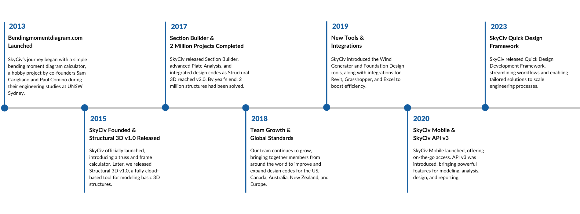 Company timeline SkyCiv Timeline