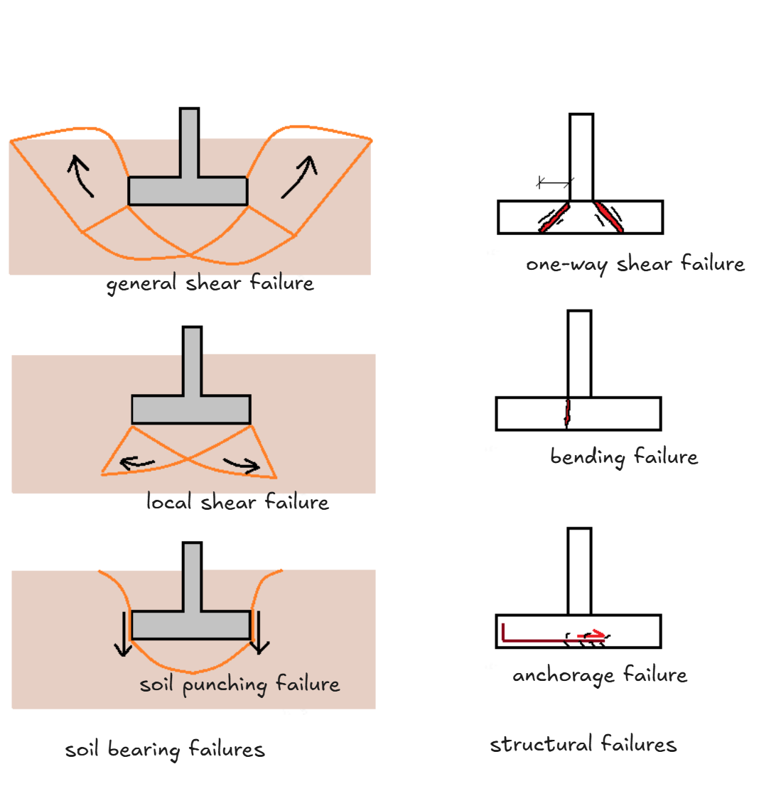 Strip Footing Failure Modes Strip Footing Failure Modes