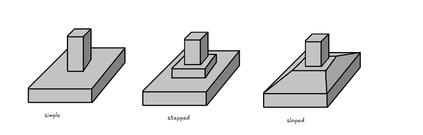 Types of Spread Footings Types of Spread Footings
