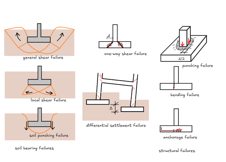 Spread Footing Failue Modes Spread Footing Failue Modes