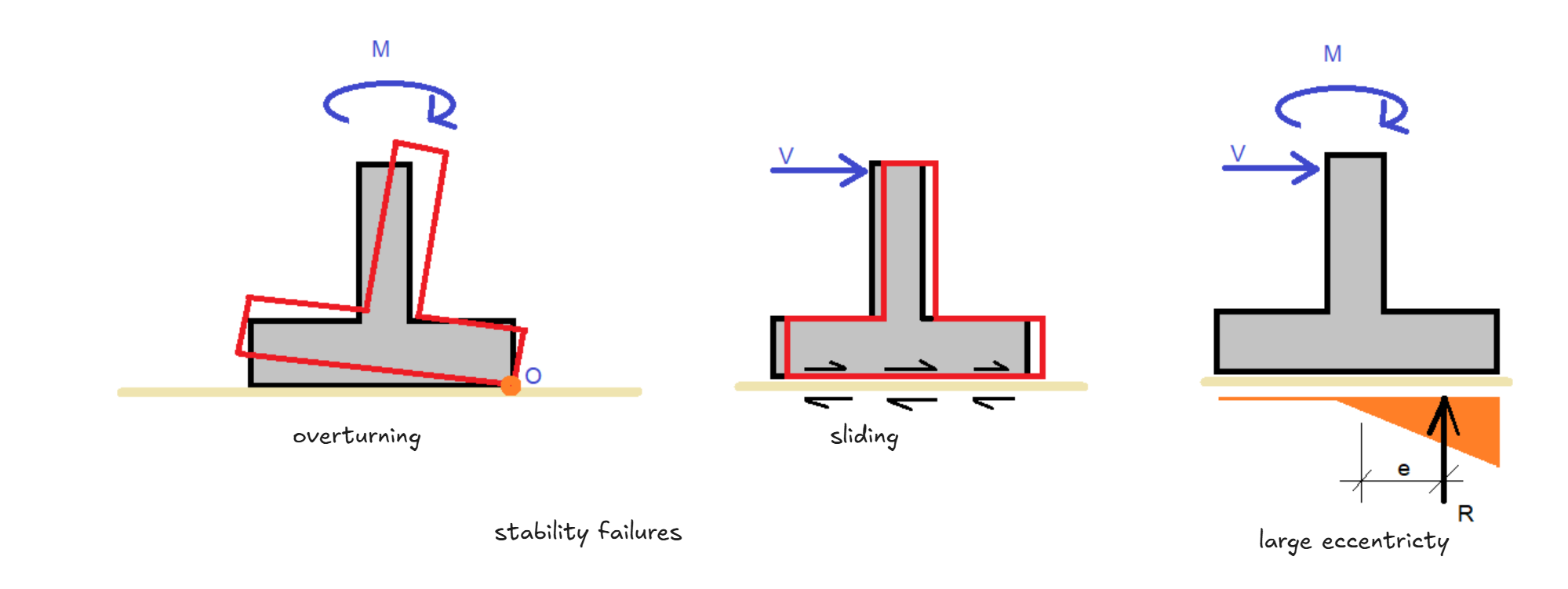 Spread Footing Failue Modes 2 Spread Footing Failue Modes 2
