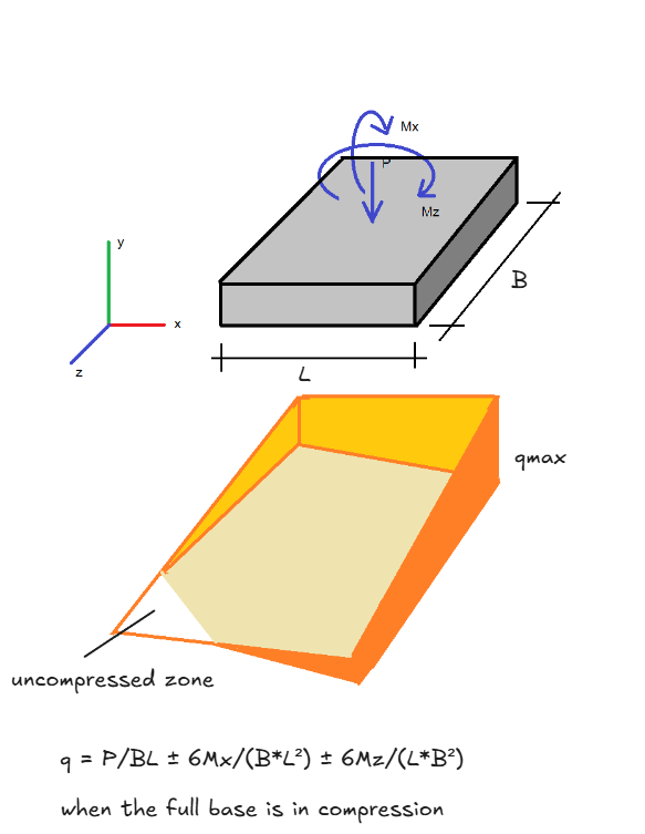 Spread Footing Soil Stresses Spread Footing Soil Stresses