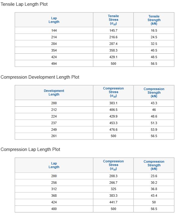 Lap Length Plots