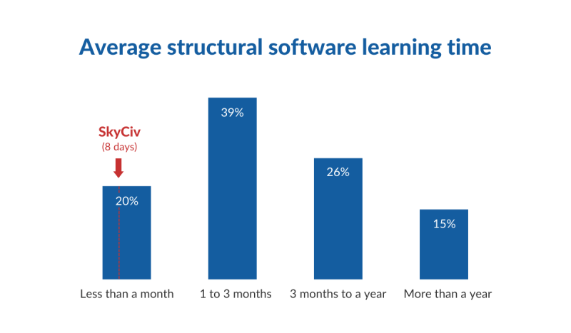 1-min-800×467.png Bar chart showing average structural software learning time: less than a month 20% (SkyCiv 8 days), 1–3 months 39%, 3 months–1 year 26%, more than a year 15%.