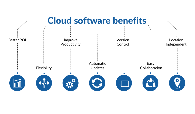 2-min-800×467.png Infographic titled Cloud software benefits showing seven benefits with icons: Better ROI, Flexibility, Improve Productivity, Automatic Updates, Version Control, Easy Collaboration, Location Independent.