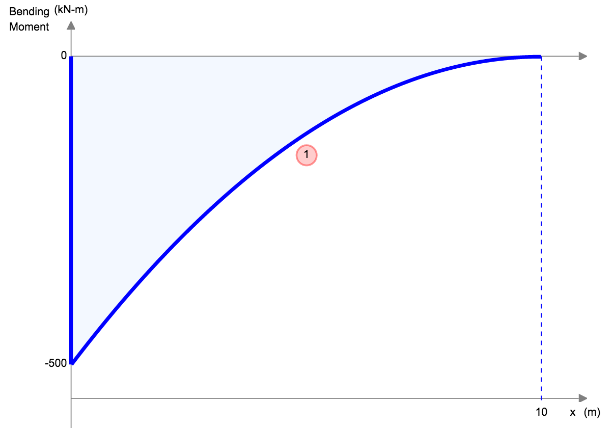 cantilever beam deflection example distributed load result