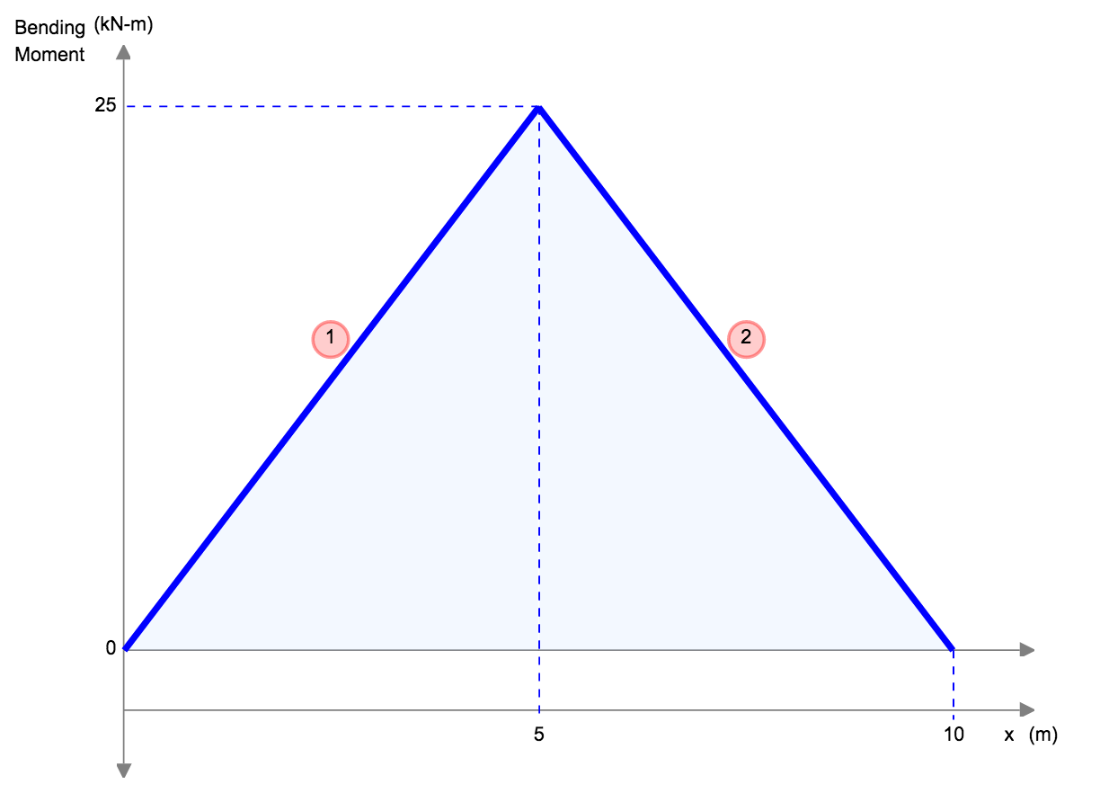 moment beam deflection example